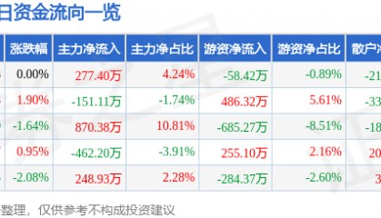 股票行情快报：中原高速（600020）12月25日主力资金净买入277.40万元