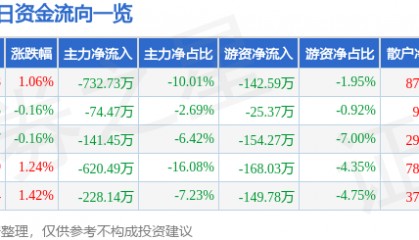 股票行情快报：惠泉啤酒（600573）8月8日主力资金净卖出732.73万元