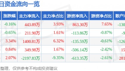 股票行情快报：中泰证券（600918）4月14日主力资金净买入443.89万元