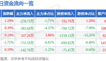 股票行情快报：康强电子（002119）5月20日主力资金净卖出278.73万元