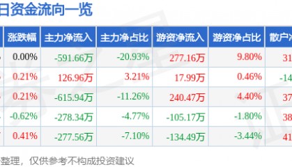股票行情快报：重庆水务（601158）3月19日主力资金净卖出591.66万元