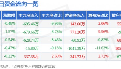股票行情快报：莱特光电（688150）8月1日主力资金净卖出695.46万元