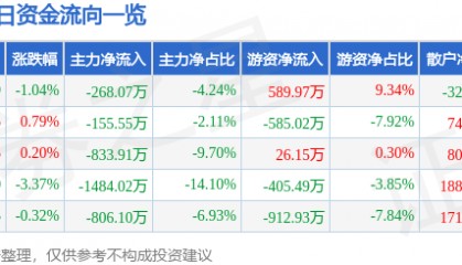 股票行情快报：美亚光电（002690）3月5日主力资金净卖出268.07万元