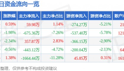 股票行情快报：欧亚集团（600697）5月26日主力资金净买入59.98万元