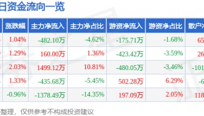 股票行情快报：美亚光电（002690）5月21日主力资金净卖出482.10万元