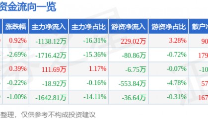 股票行情快报：伊力特（600197）12月24日主力资金净卖出1138.12万元