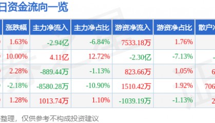 股票行情快报：水晶光电（002273）2月21日主力资金净卖出2.94亿元