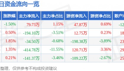 股票行情快报：上海物贸（600822）6月26日主力资金净买入79.73万元