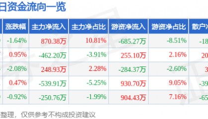 股票行情快报：中原高速（600020）12月23日主力资金净买入870.38万元