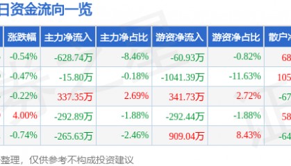 股票行情快报：莱特光电（688150）7月30日主力资金净卖出628.74万元