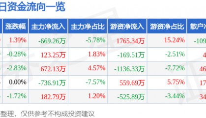 股票行情快报：宁沪高速（600377）1月23日主力资金净卖出669.26万元