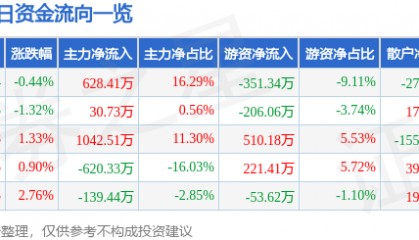 股票行情快报：西宁特钢（600117）2月13日主力资金净买入628.41万元
