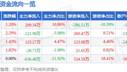 股票行情快报：ST先河（300137）6月9日主力资金净买入299.34万元
