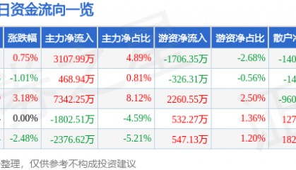 股票行情快报：晶方科技（603005）3月31日主力资金净买入3107.99万元