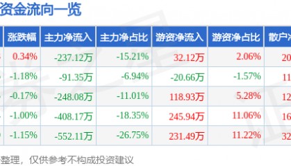 股票行情快报：ST先河（300137）5月19日主力资金净卖出237.12万元