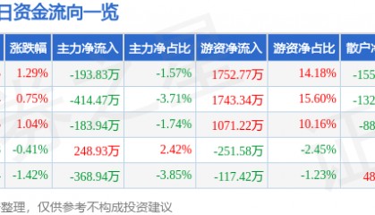 股票行情快报：宁沪高速（600377）2月26日主力资金净卖出193.83万元