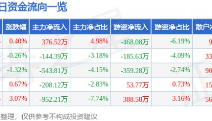 股票行情快报：扬农化工（600486）1月23日主力资金净买入376.52万元