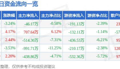 股票行情快报：赛象科技（002337）12月30日主力资金净卖出46.17万元