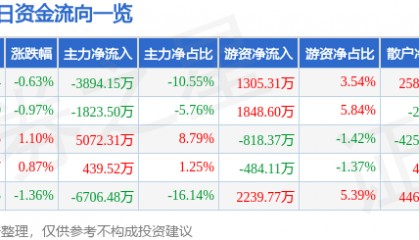 股票行情快报：张江高科（600895）7月15日主力资金净卖出3894.15万元