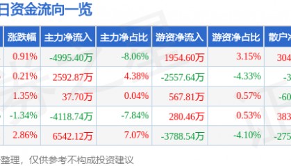 股票行情快报：水晶光电（002273）4月29日主力资金净卖出4995.40万元