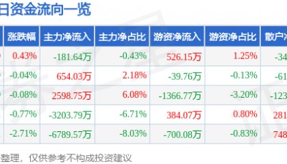 股票行情快报：张江高科（600895）7月8日主力资金净卖出181.64万元