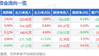 股票行情快报：万得凯（301309）7月21日主力资金净买入253.06万元