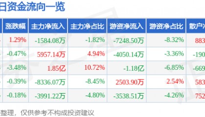 股票行情快报：中国太保（601601）3月24日主力资金净卖出1584.08万元
