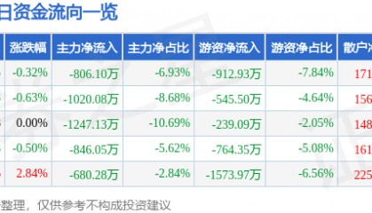 股票行情快报：美亚光电（002690）2月27日主力资金净卖出806.10万元