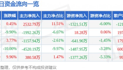 股票行情快报：德力股份（002571）1月16日主力资金净买入2532.79万元