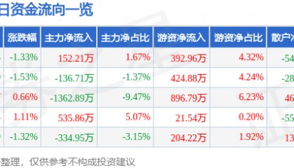 股票行情快报：皖维高新（600063）5月9日主力资金净买入152.21万元
