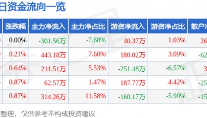 股票行情快报：重庆水务（601158）2月12日主力资金净卖出301.56万元