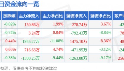 股票行情快报：扬农化工（600486）3月19日主力资金净买入150.86万元