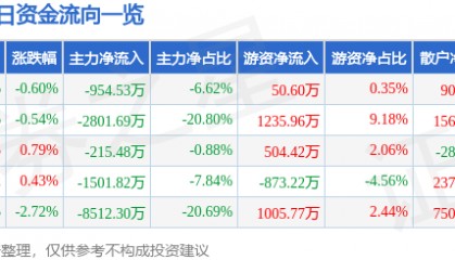 股票行情快报：康强电子（002119）7月15日主力资金净卖出954.53万元