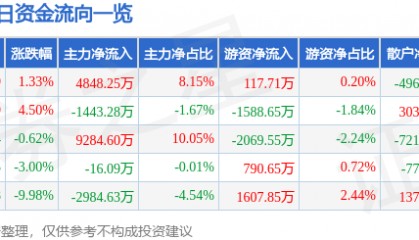 股票行情快报：西部矿业（601168）4月11日主力资金净买入4848.25万元
