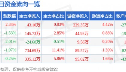 股票行情快报：中原高速（600020）1月14日主力资金净买入43.10万元