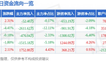 股票行情快报：上海物贸（600822）5月12日主力资金净卖出52.40万元