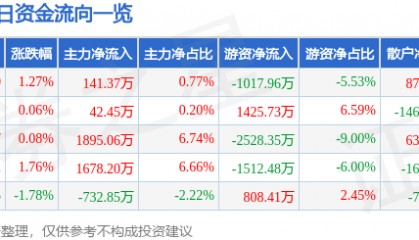 股票行情快报：东阿阿胶（000423）1月17日主力资金净买入141.37万元