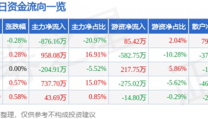 股票行情快报：龙江交通（601188）7月3日主力资金净卖出876.16万元