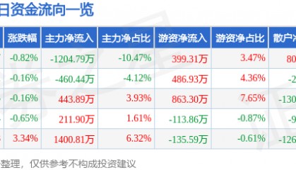 股票行情快报：中泰证券（600918）4月16日主力资金净卖出1204.79万元