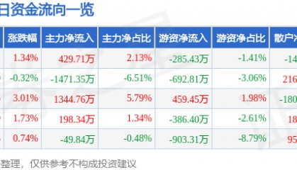 股票行情快报：康强电子（002119）5月8日主力资金净买入429.71万元