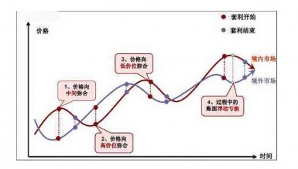 货币套期(套期汇率怎么算)