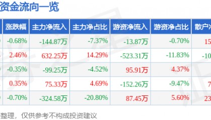 股票行情快报：ST先河（300137）7月17日主力资金净卖出144.87万元
