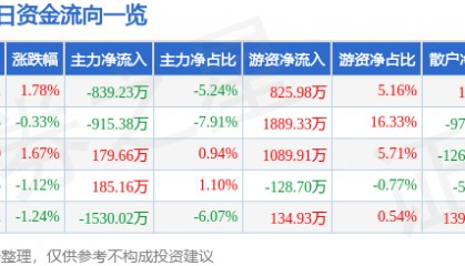 股票行情快报：宁沪高速（600377）1月8日主力资金净卖出839.23万元
