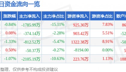 股票行情快报：航天动力（600343）3月18日主力资金净卖出1785.99万元