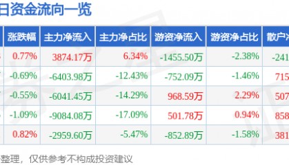 股票行情快报：万马股份（002276）7月30日主力资金净买入3874.17万元