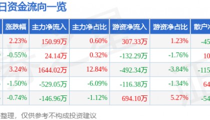 股票行情快报：恒大高新（002591）2月26日主力资金净买入150.99万元
