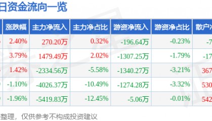 股票行情快报：网宿科技（300017）6月25日主力资金净买入270.20万元