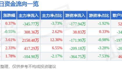 股票行情快报：赛象科技（002337）2月11日主力资金净卖出345.77万元