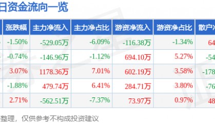 股票行情快报：恒大高新（002591）2月21日主力资金净卖出529.05万元
