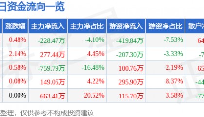 股票行情快报：惠泉啤酒（600573）8月21日主力资金净卖出228.47万元